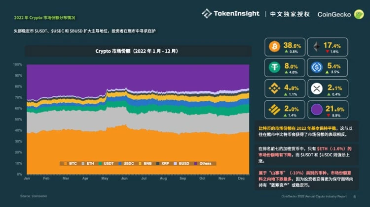 Coingecko ：2022加密市场年度报告