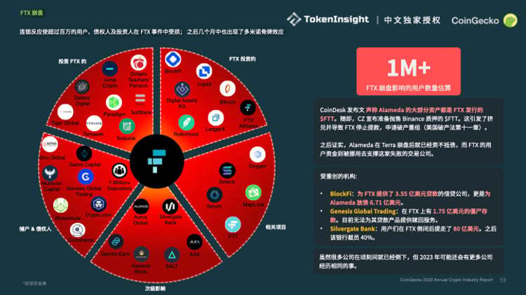 Coingecko ：2022加密市场年度报告