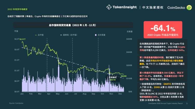 Coingecko ：2022加密市场年度报告