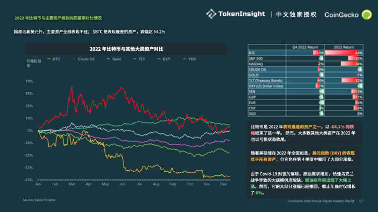 Coingecko ：2022加密市场年度报告