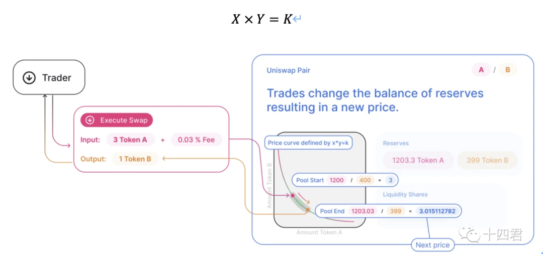 Interpretation of impermanent loss in Dex: principle, mechanism, formula derivation