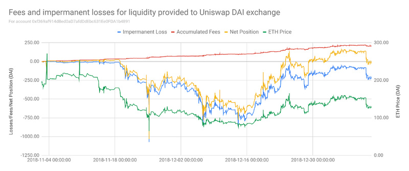 解读Dex中的无常损失：原理、机制、公式推导