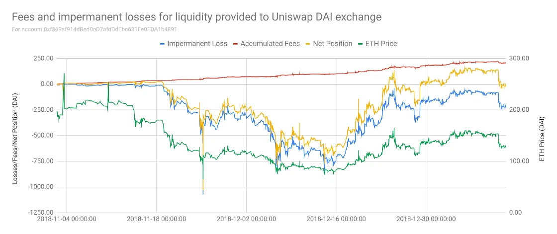 Dex における永久損失の解釈: 原理、メカニズム、公式の導出