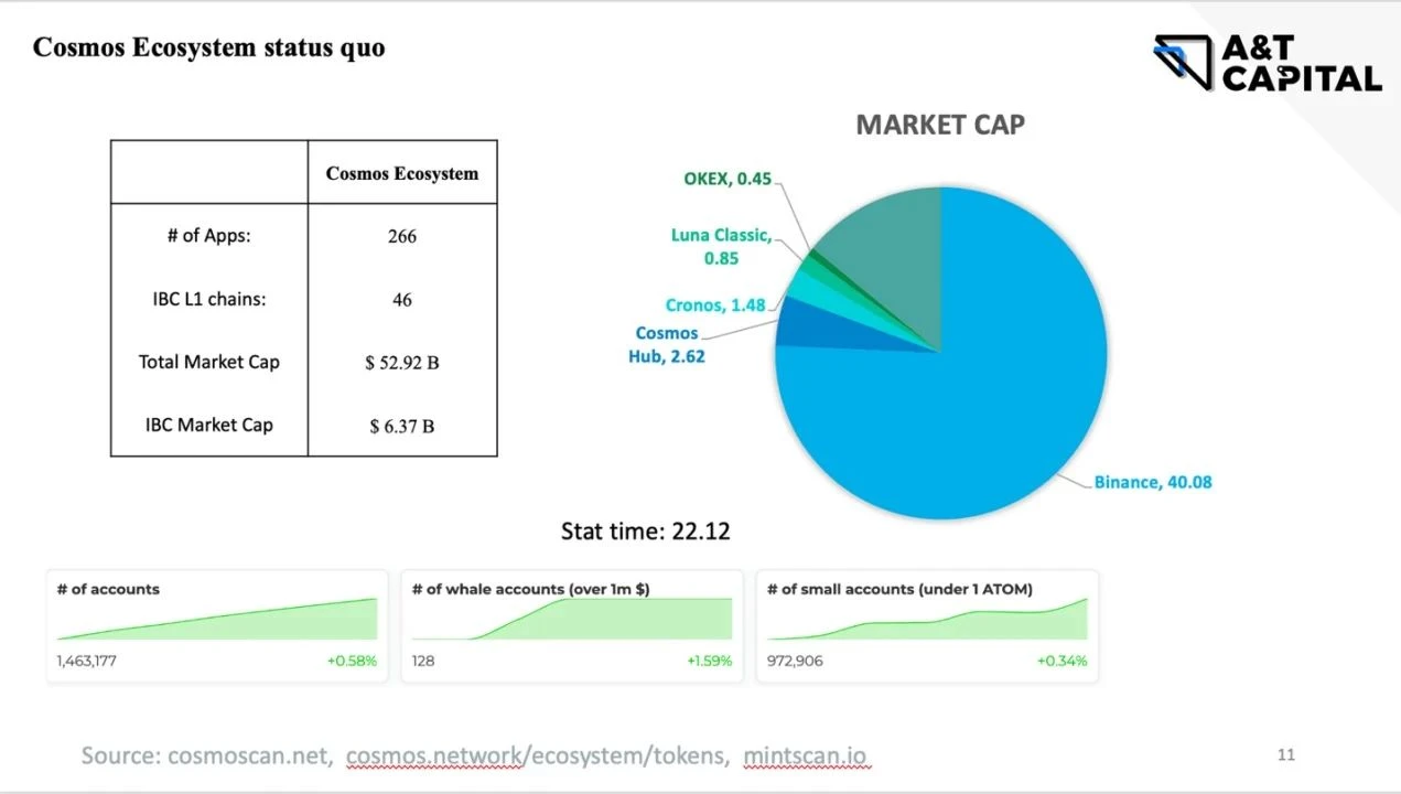 A&T Capital：从ATOM2.0看Cosmos生态痛点与机会