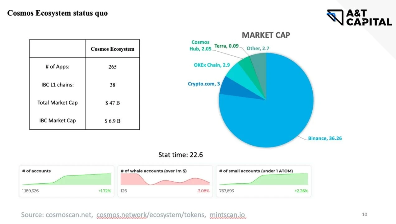 A&T Capital：从ATOM2.0看Cosmos生态痛点与机会