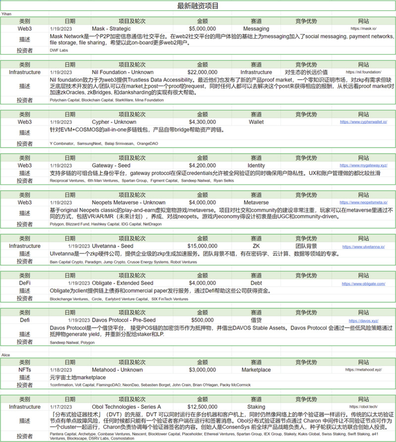 Foresight Ventures Weekly Brief：市场中期反弹，今年开局良好