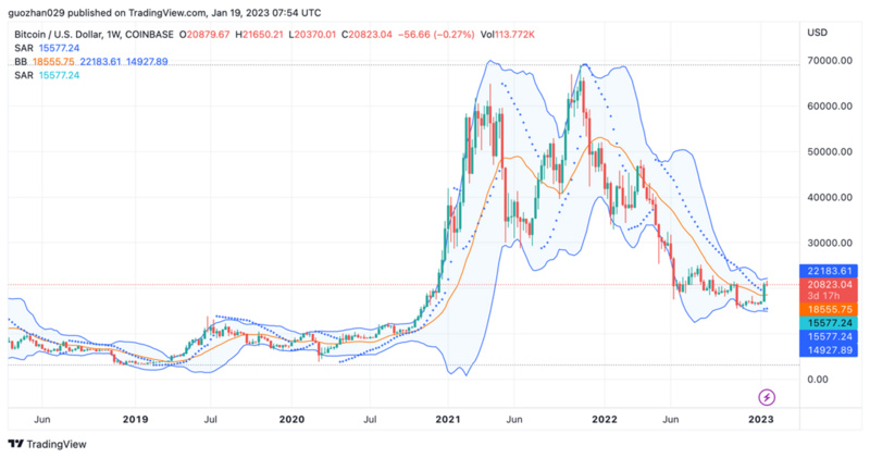 Foresight Ventures Weekly Brief：市场中期反弹，今年开局良好