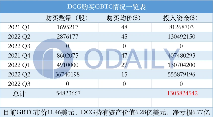 深度分析：Genesis申请破产，会将DCG拖下水吗？