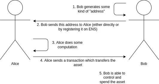 Vitalik Buterin：隐身地址的不完全指南