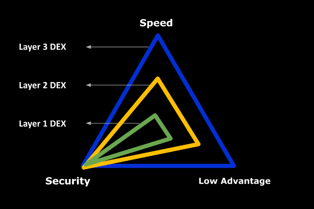 如何在Layer3上建造安全高效的DEX