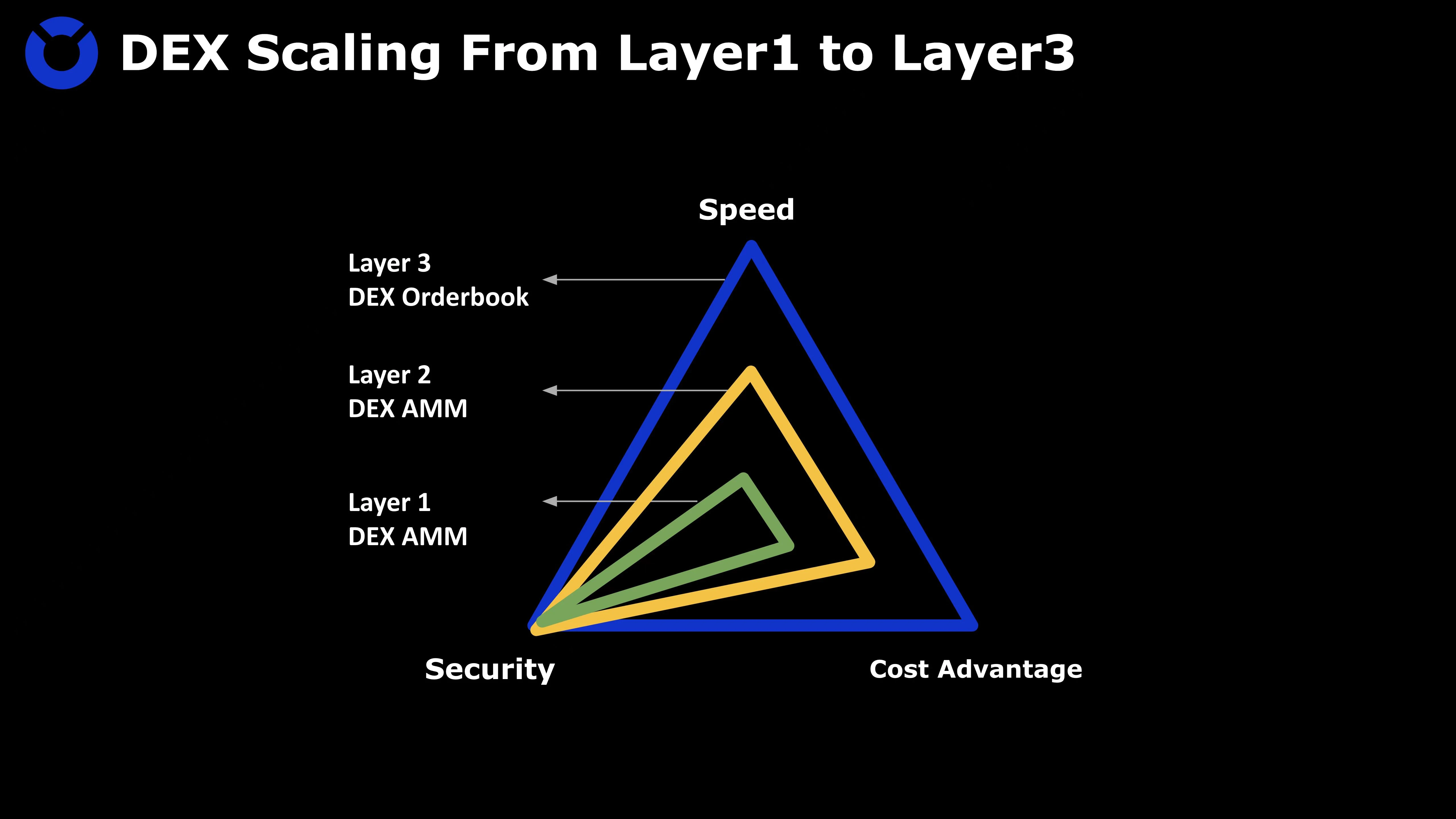 如何在Layer 3上建造安全高效的DEX