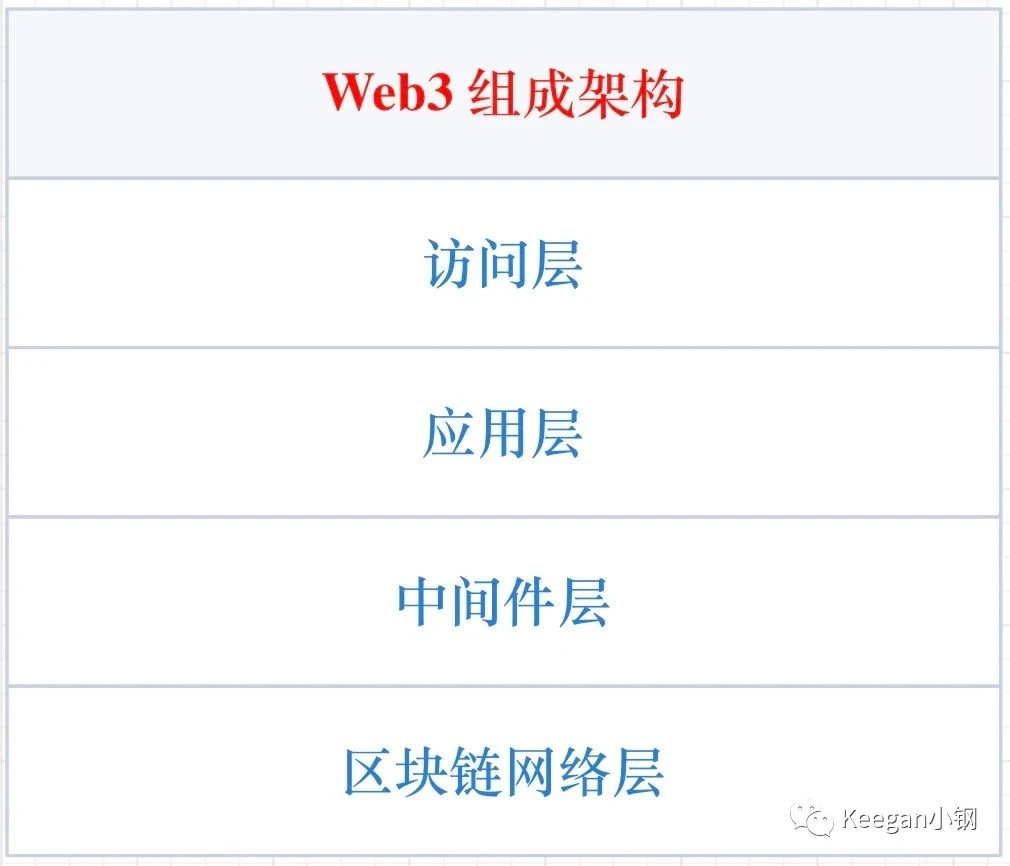 万字详解Web3的组成架构