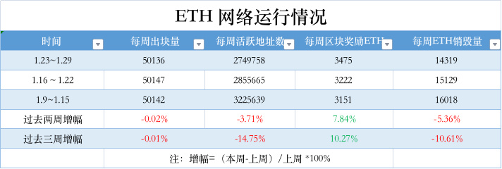 ETH周报 | 上海升级的“影子分叉”区块链副本已成功创建；V神撰文介绍“隐身地址”概念以解决以太坊隐私保护难题（1.23-1.29）