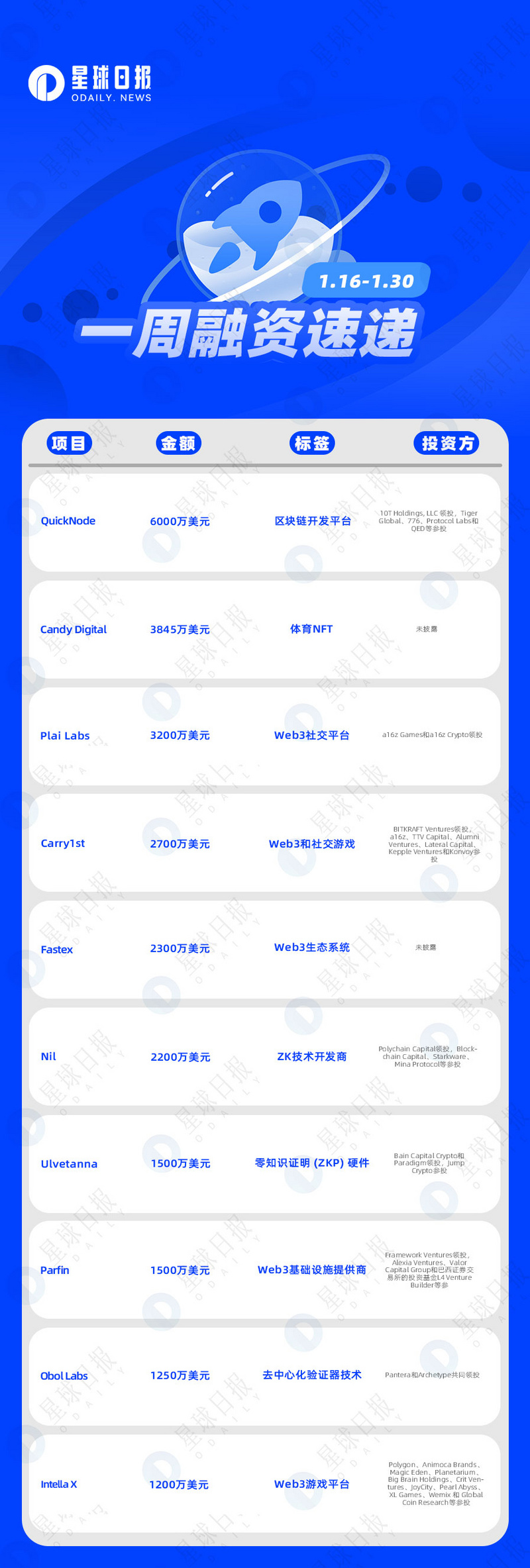 双周融资速递 | 69家项目获投；已披露融资总额约为4.6亿美元（1.16-1.30）