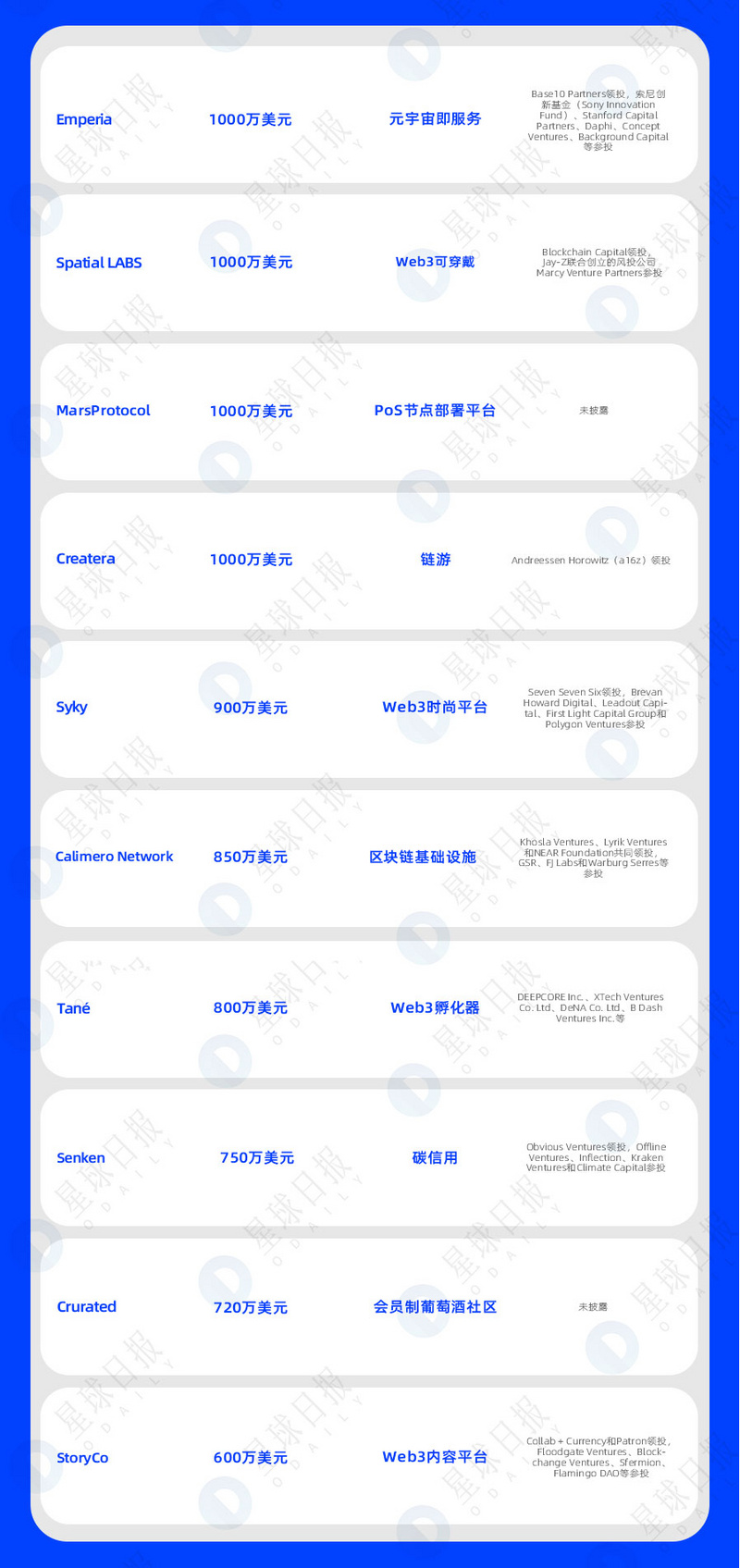 双周融资速递 | 69家项目获投；已披露融资总额约为4.6亿美元（1.16-1.30）