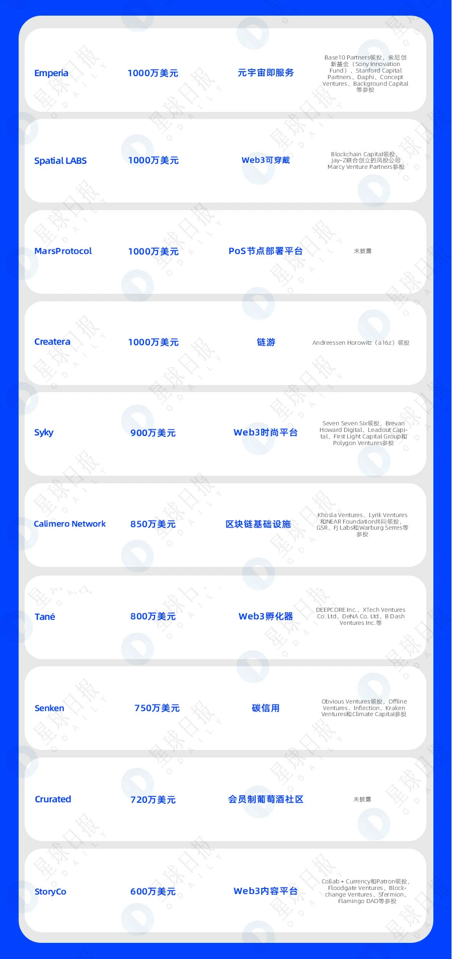 双周融资速递 | 69家项目获投；已披露融资总额约为4.6亿美元（1.16-1.30）