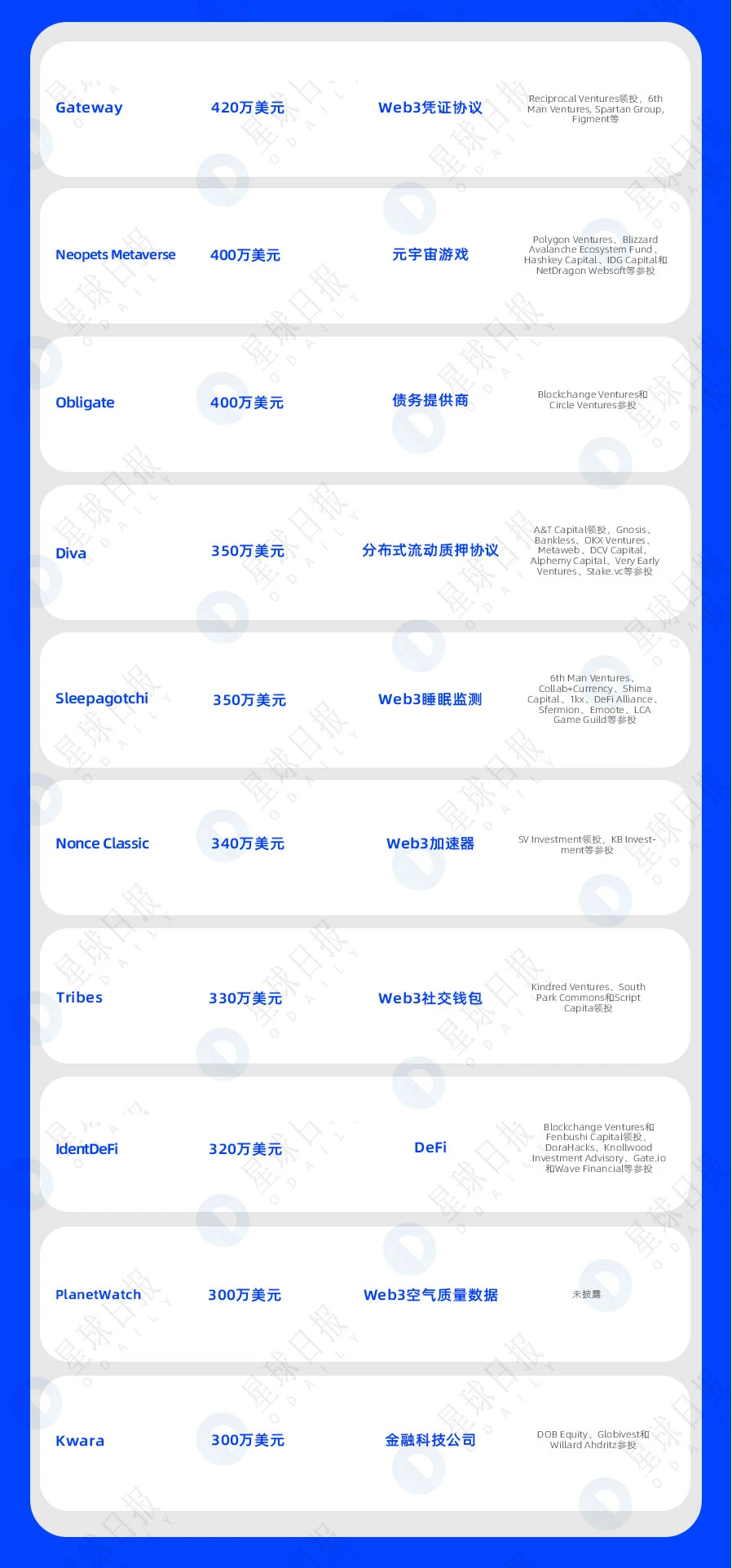 双周融资速递 | 69家项目获投；已披露融资总额约为4.6亿美元（1.16-1.30）