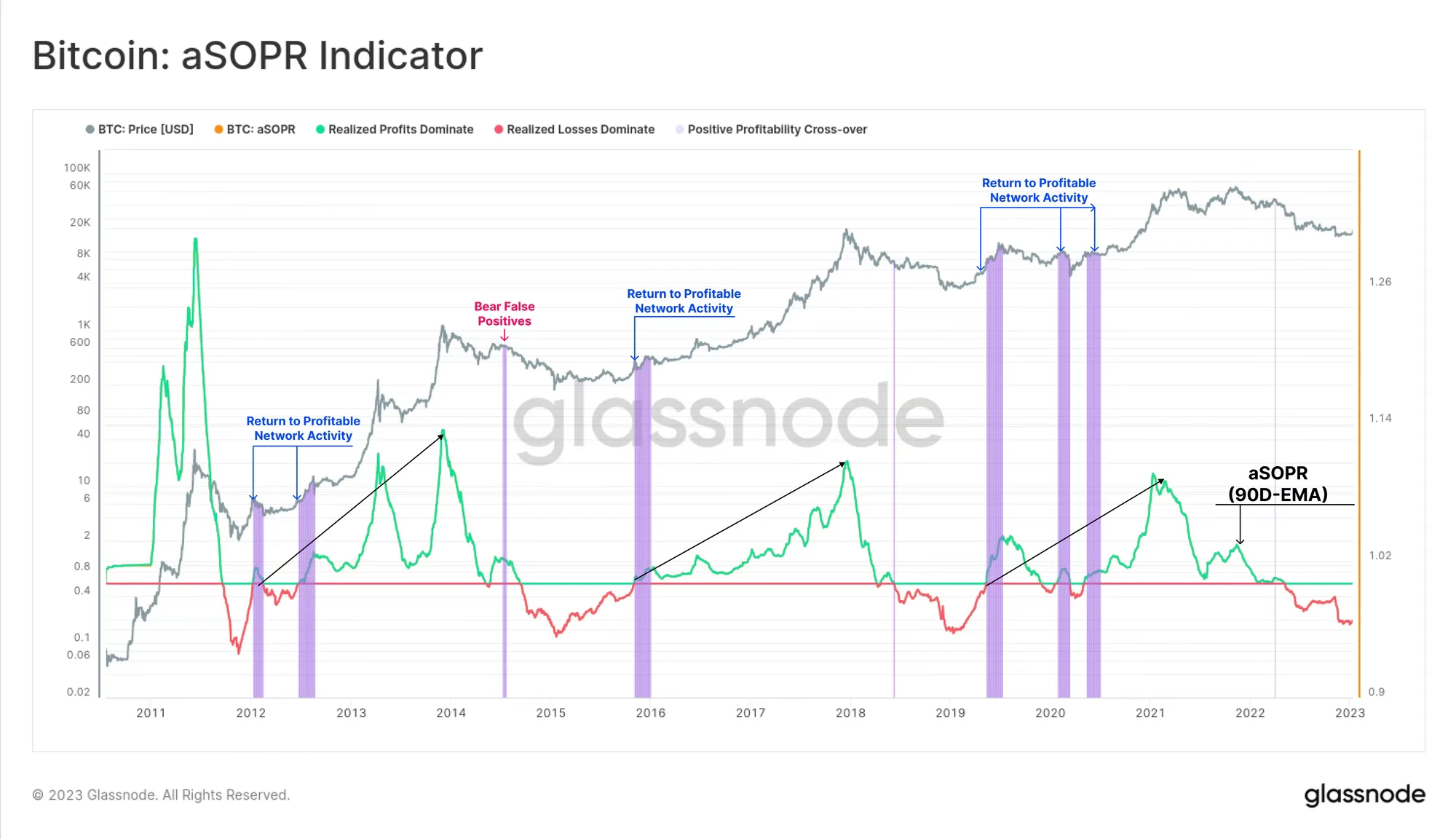 Glassnode：确认市场复苏的十大指标