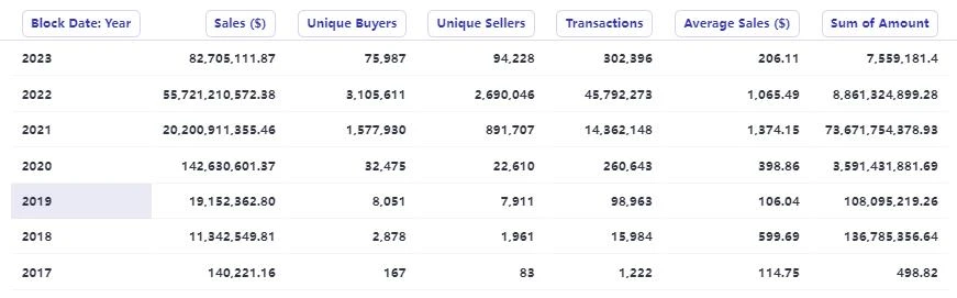 NFT行业的27个关键数据