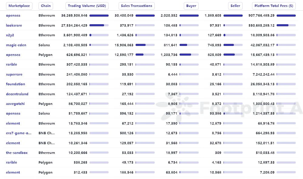 NFT行业的27个关键数据