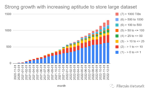 Filecoin 2022回顾：开启全球最大分布式开放数据经济