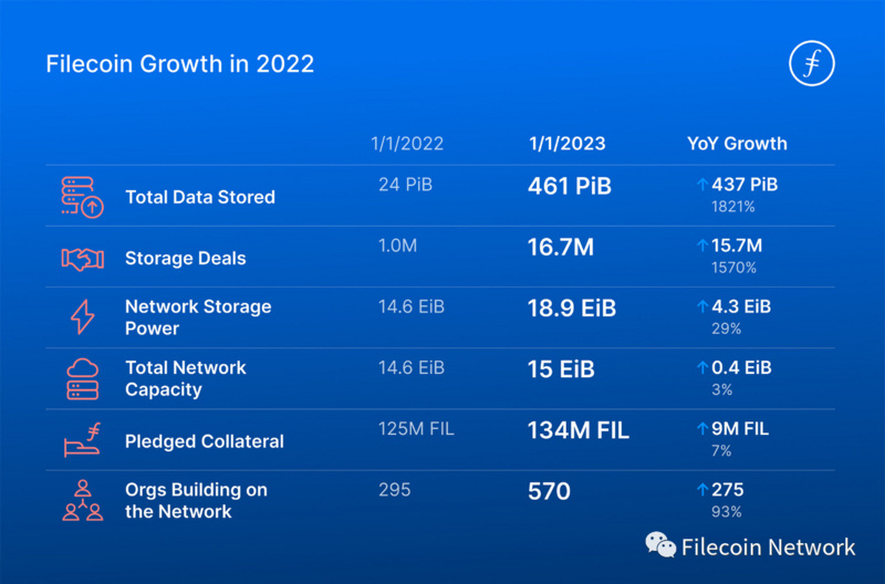 Filecoin 2022回顾：开启全球最大分布式开放数据经济