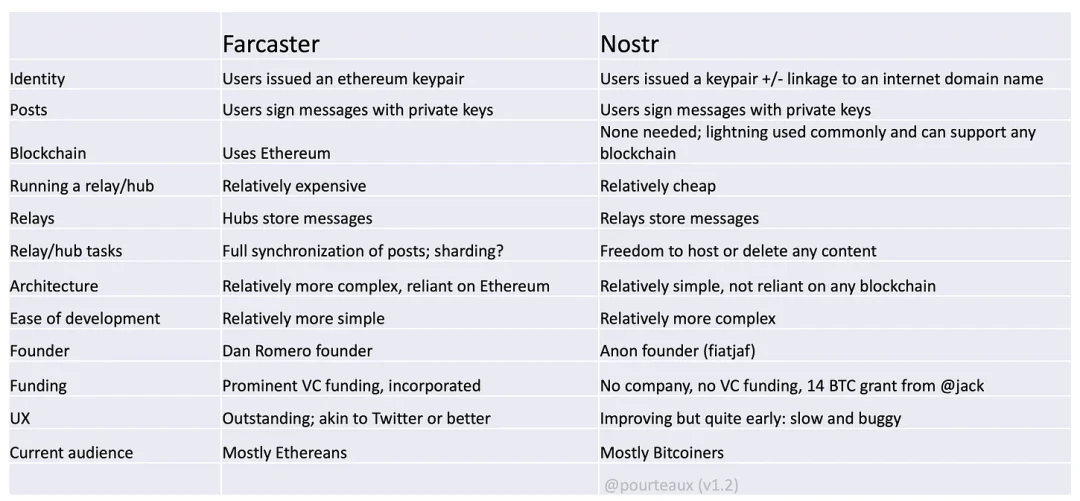 对比去中心化社交协议Nostr和Farcaster：为何选择中继器存储数据