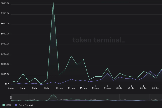 Arbitrum衍生品霸主之争：Gains Network单日营收凭什么超过GMX？