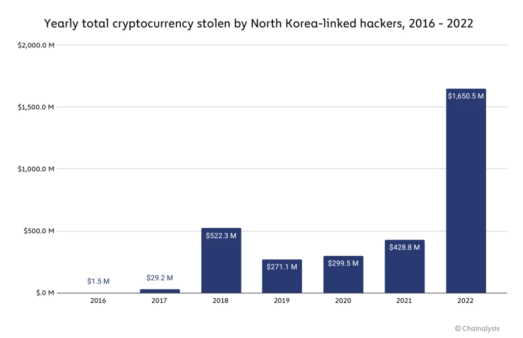 Chainalysis：2022年加密货币领域有38亿美元资金被盗，创历史新高