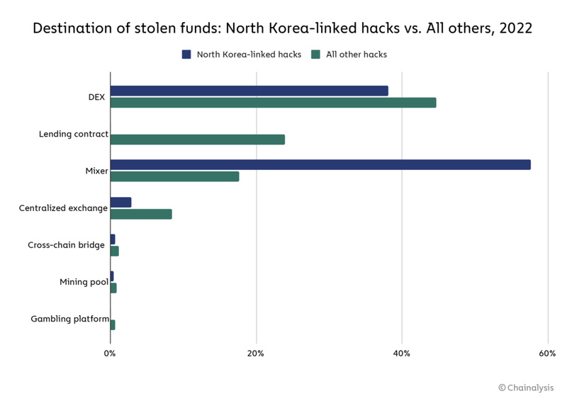 Chainalysis：2022年加密货币领域有38亿美元资金被盗，创历史新高