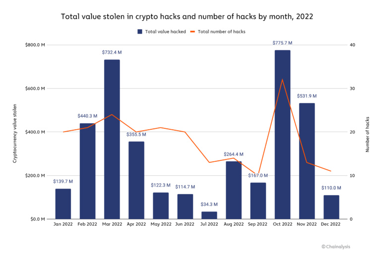 Chainalysis：2022年加密货币领域有38亿美元资金被盗，创历史新高