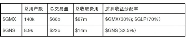 Arbitrum衍生品霸主之爭：GNS單日營收憑什麼超過GMX？