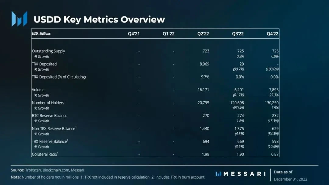 Messari发布USDD第四季度调研报告：交易量增长27%，钱包数量增长8%