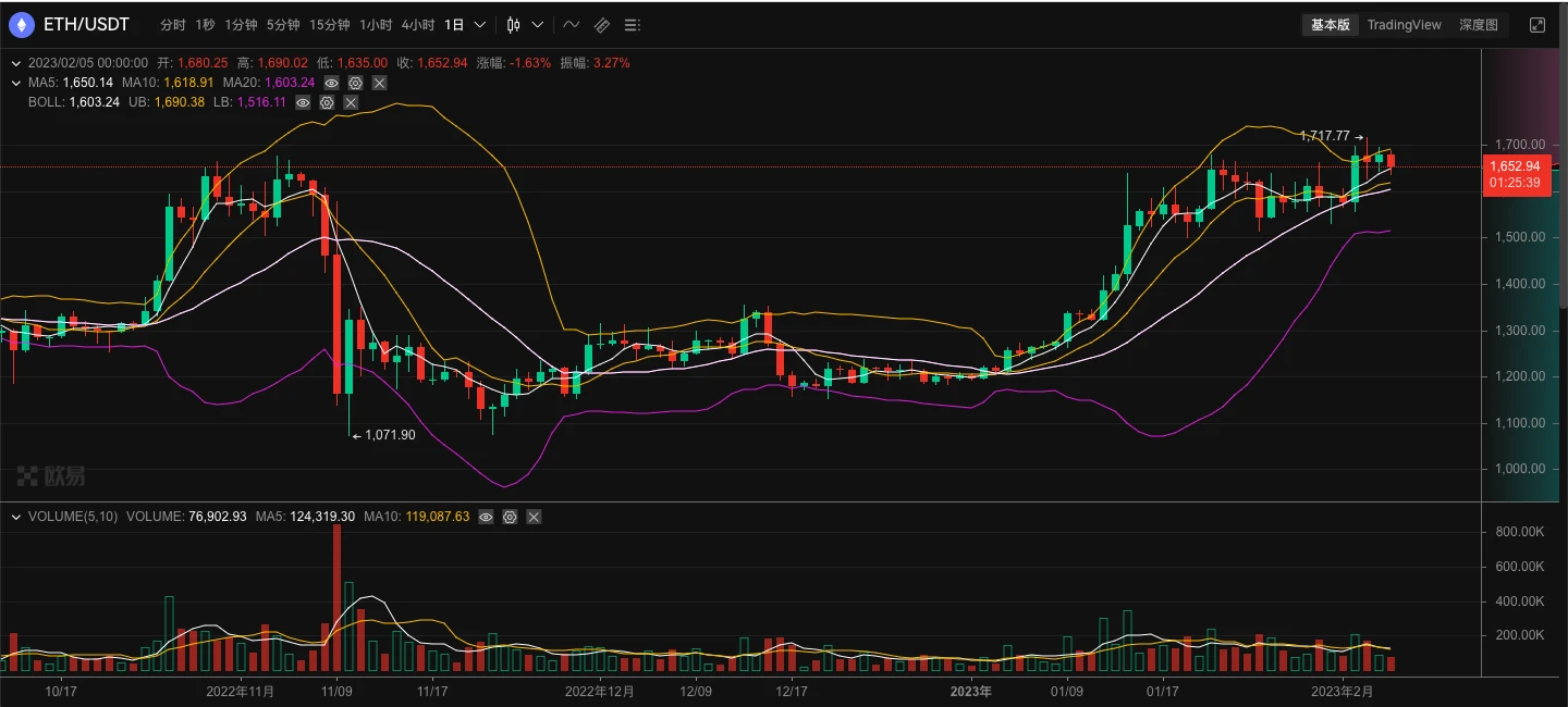 ETH周报 | 首个公共提款测试网Zhejiang已于2月1日启动；调查报告显示以太坊看涨情绪超过比特币（1.30-2.5）