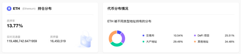 ETH周报 | 首个公共提款测试网Zhejiang已于2月1日启动；调查报告显示以太坊看涨情绪超过比特币（1.30-2.5）