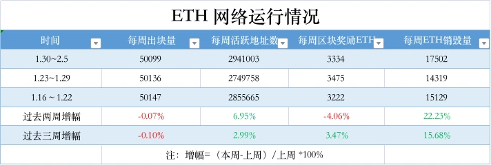 ETH周报 | 首个公共提款测试网Zhejiang已于2月1日启动；调查报告显示以太坊看涨情绪超过比特币（1.30-2.5）