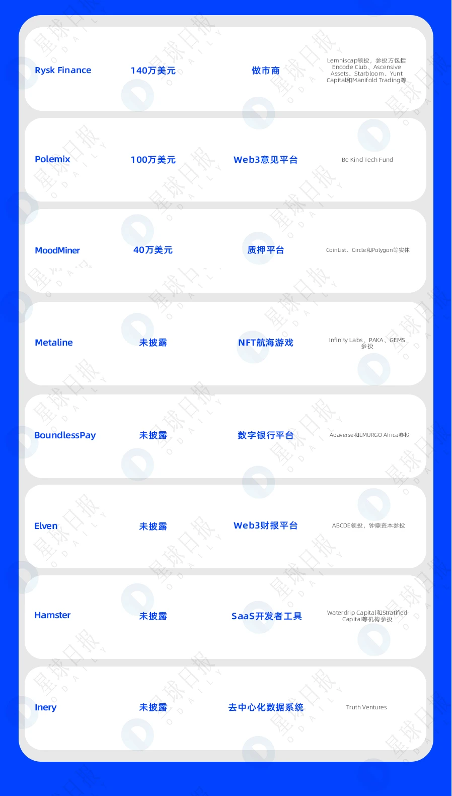 一周融资速递 | 28家项目获投；已披露融资总额约为1.8亿美元（1.31-2.6）