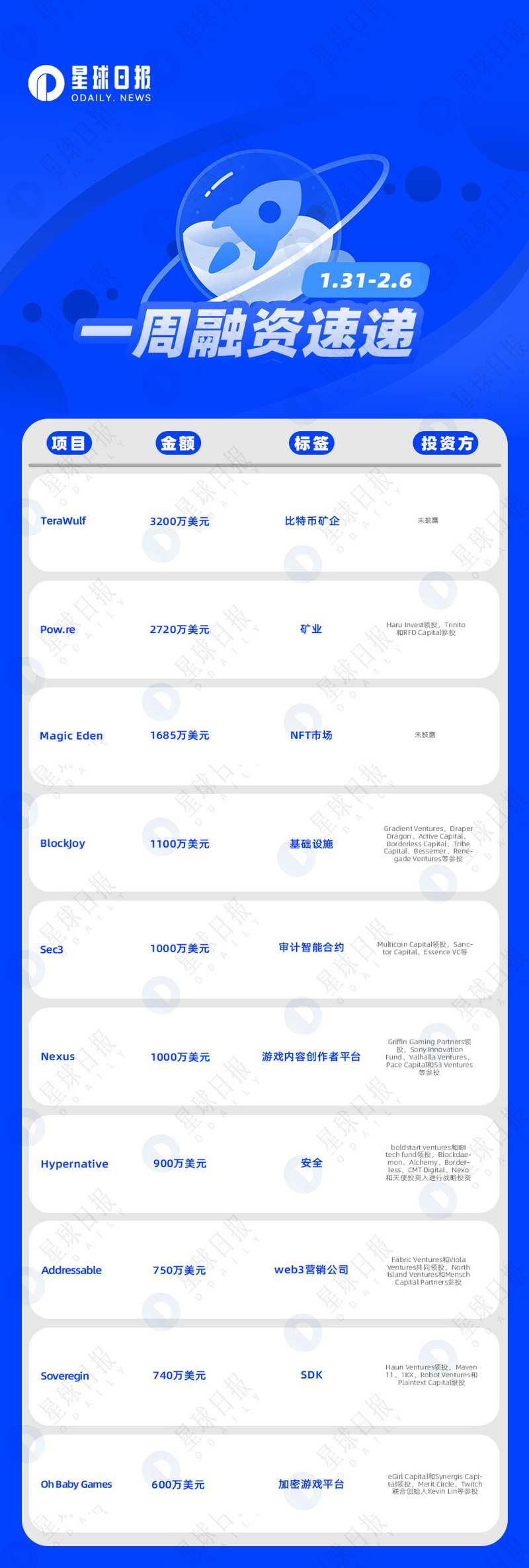 一周融资速递 | 28家项目获投；已披露融资总额约为1.8亿美元（1.31-2.6）