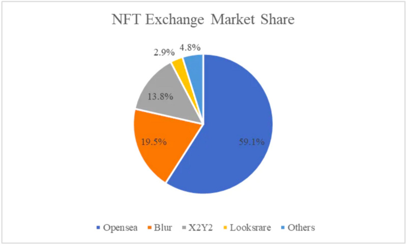 NFT交易平台估值分析：Blur空投价值几何？