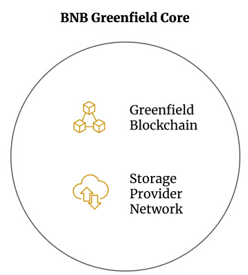 BNB Greenfield：不止于存储链，更是对去币安中心化生态的新一轮探索