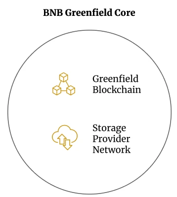 BNB Greenfield：不止于存储链，更是币安对去中心化生态的新一轮探索