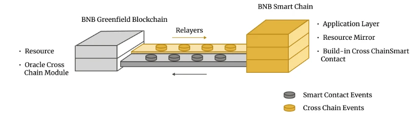 BNB Greenfield：不止于存储链，更是币安对去中心化生态的新一轮探索