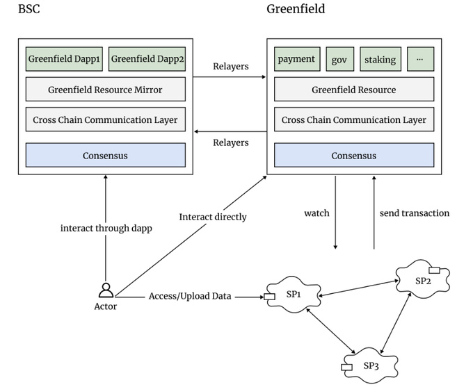 BNB Greenfield：不止于存储链，更是对去币安中心化生态的新一轮探索