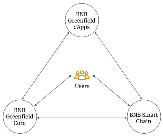 BNB Greenfield：不止于存储链，更是对去币安中心化生态的新一轮探索