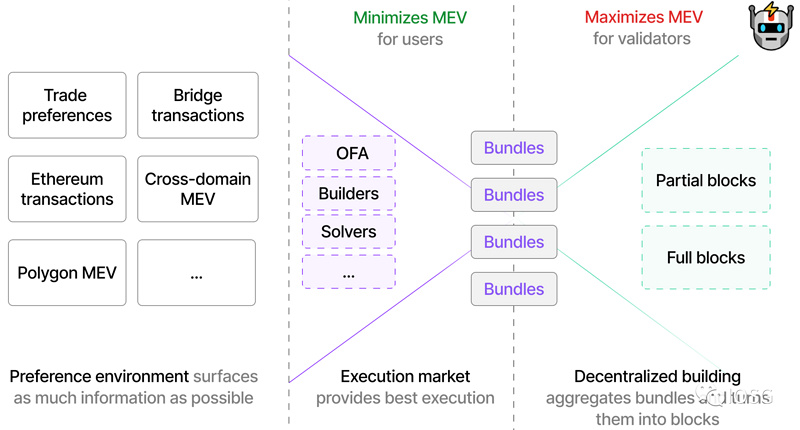 以太坊的不可能四角：MEV规模化增长的新十年