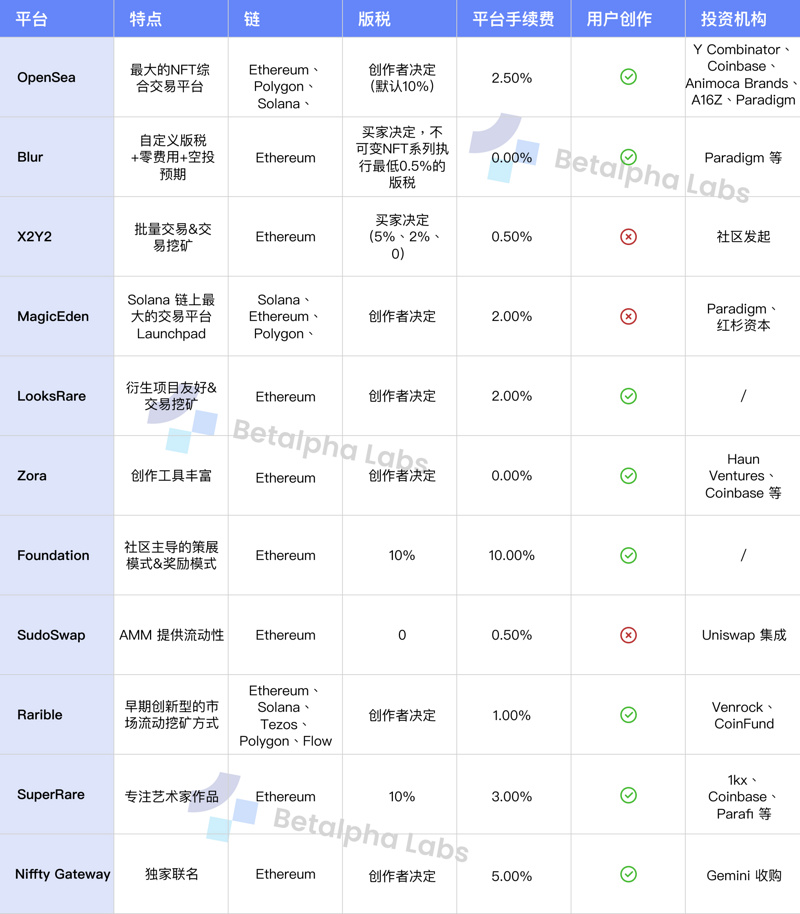 深入解析NFT交易与聚合领域的细微变化和未来发展