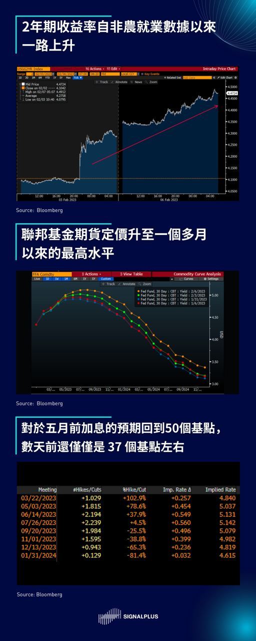 SignalPlus每日晨报（20230207）