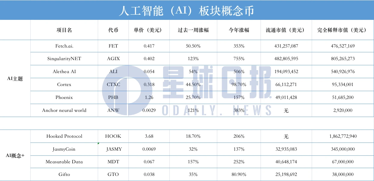 AI板块狂飙，这10个项目值得关注