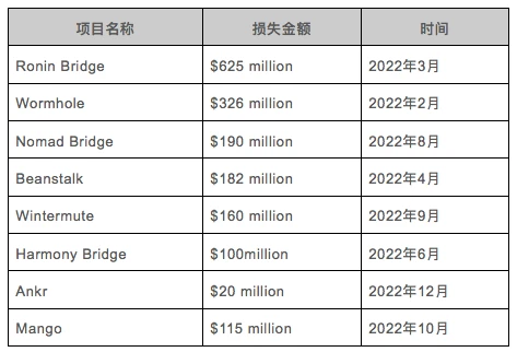 Cobo：复盘2022年DeFi安全大事件