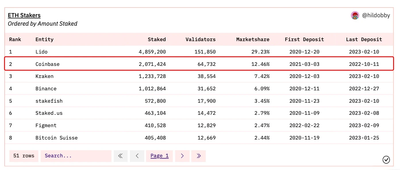 解读：Kraken关停质押业务，Coinbase会是下一个吗？